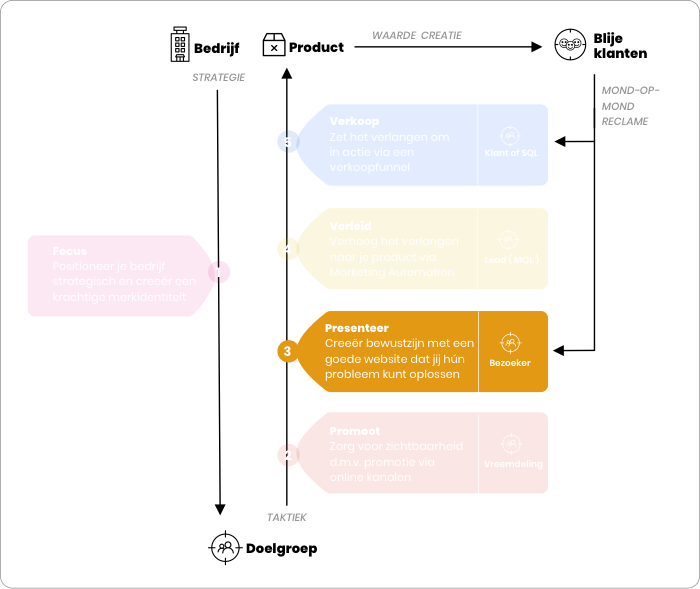 Online Succes Model - Presentatie