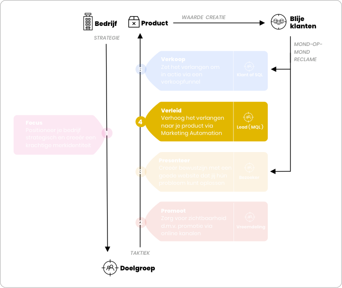Online Succes Model - Verleiding