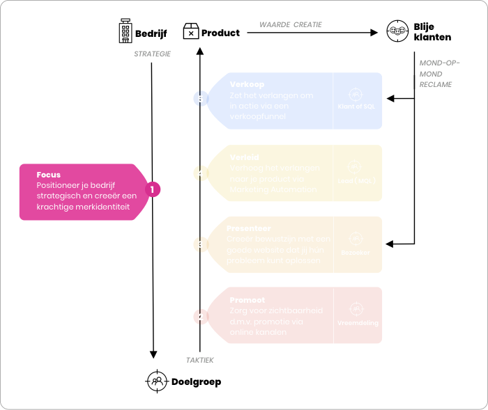 Online Succes Model - Focus